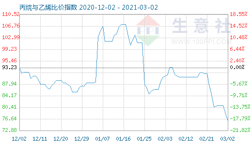 3月2日丙烷與乙烯比價(jià)指數(shù)圖
