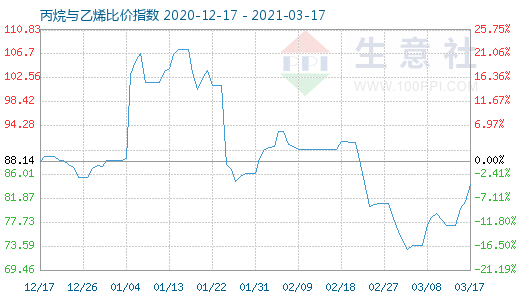 3月17日丙烷與乙烯比價指數圖
