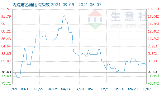 6月7日丙烷與乙烯比價指數(shù)圖