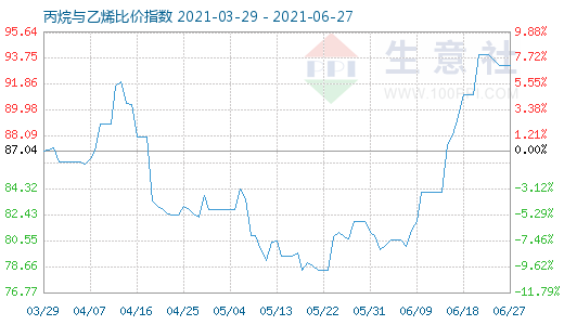 6月27日丙烷與乙烯比價(jià)指數(shù)圖