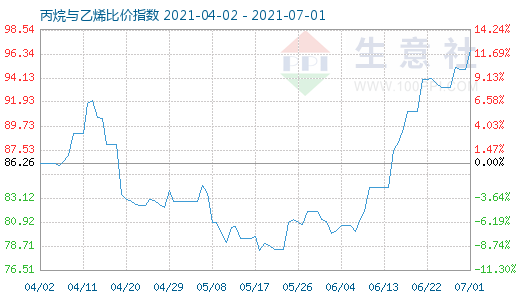 7月1日丙烷與乙烯比價指數圖