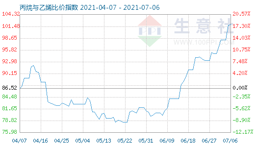 7月6日丙烷與乙烯比價(jià)指數(shù)圖