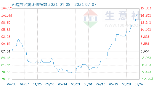 7月7日丙烷與乙烯比價指數圖