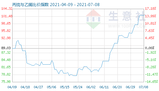 7月8日丙烷與乙烯比價指數圖