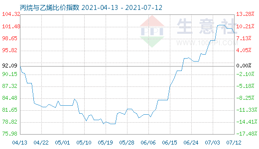 7月12日丙烷與乙烯比價指數圖