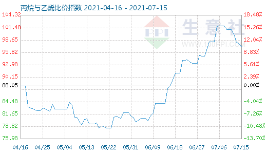 7月15日丙烷與乙烯比價指數圖