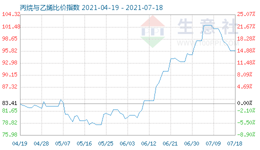 7月18日丙烷與乙烯比價指數圖