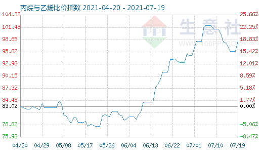 7月19日丙烷與乙烯比價指數圖