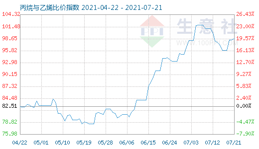 7月21日丙烷與乙烯比價指數圖