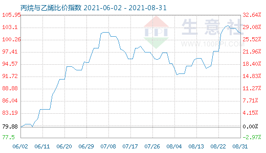8月31日丙烷與乙烯比價指數圖