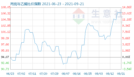 9月21日丙烷與乙烯比價(jià)指數(shù)圖