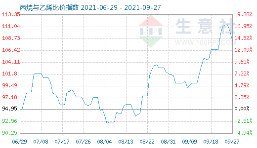 9月27日丙烷與乙烯比價指數圖