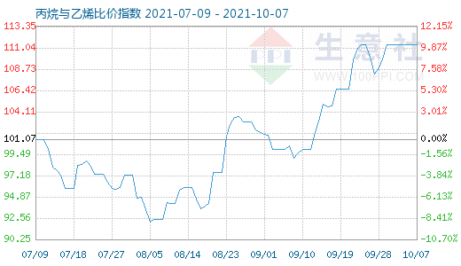 10月7日丙烷與乙烯比價指數圖