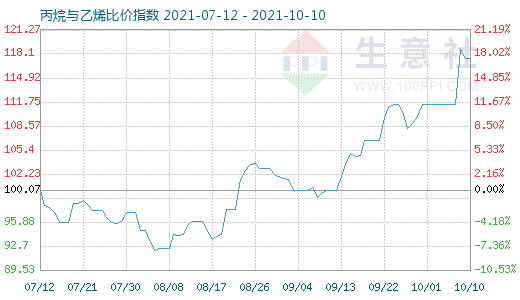 10月10日丙烷與乙烯比價指數圖