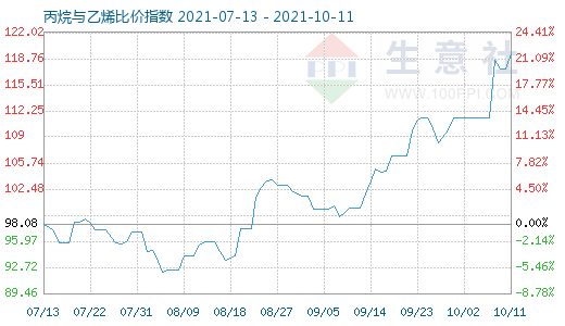 10月11日丙烷與乙烯比價指數圖