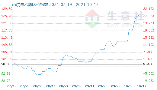 10月17日丙烷與乙烯比價(jià)指數(shù)圖
