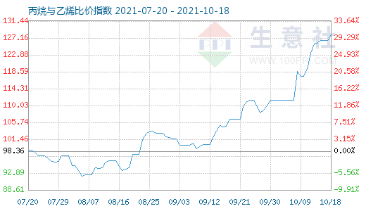 10月18日丙烷與乙烯比價(jià)指數(shù)圖