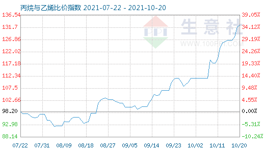 10月20日丙烷與乙烯比價指數圖