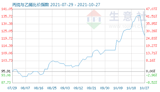 10月27日丙烷與乙烯比價(jià)指數(shù)圖