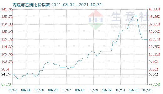 10月31日丙烷與乙烯比價指數圖