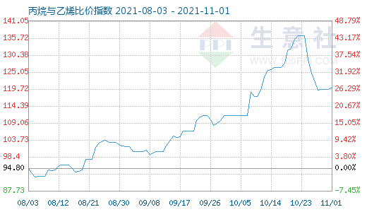 11月1日丙烷與乙烯比價(jià)指數(shù)圖
