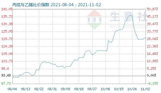 11月2日丙烷與乙烯比價指數圖