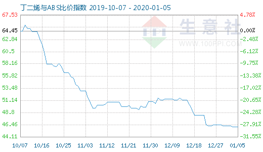 1月5日丁二烯與ABS比價指數圖