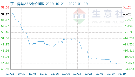 1月19日丁二烯與ABS比價指數圖