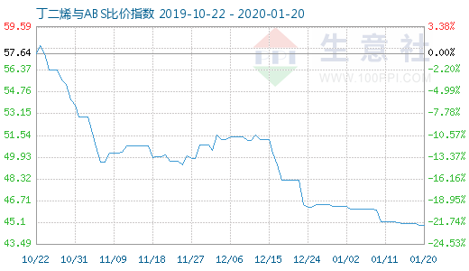 1月20日丁二烯與ABS比價指數圖