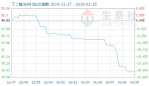 2月25日丁二烯與ABS比價指數圖