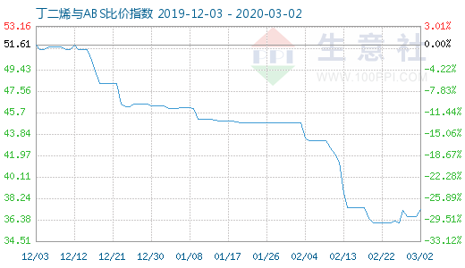 3月2日丁二烯與ABS比價指數圖