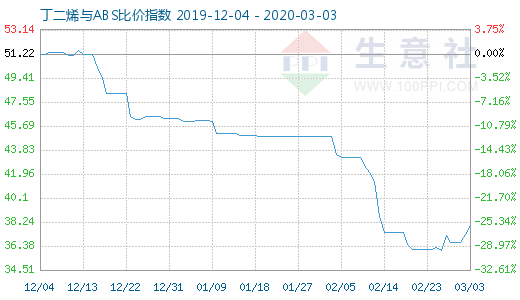 3月3日丁二烯與ABS比價指數圖