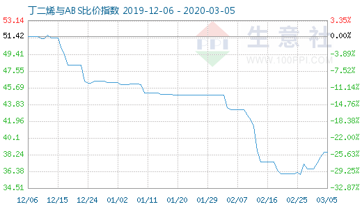 3月5日丁二烯與ABS比價指數圖