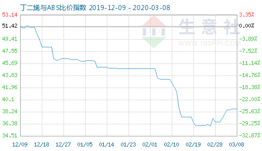 3月8日丁二烯與ABS比價指數圖