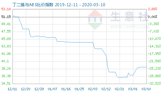 3月10日丁二烯與ABS比價(jià)指數(shù)圖