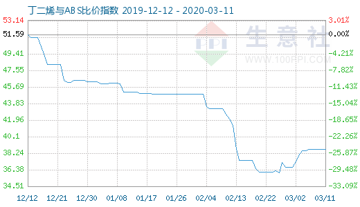 3月11日丁二烯與ABS比價指數(shù)圖