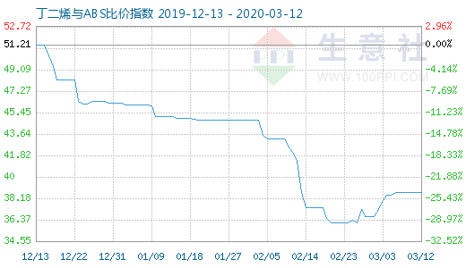 3月12日丁二烯與ABS比價指數圖