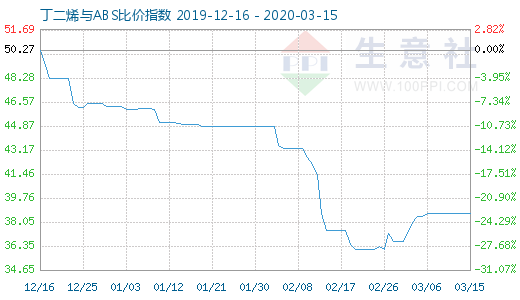 3月15日丁二烯與ABS比價指數(shù)圖