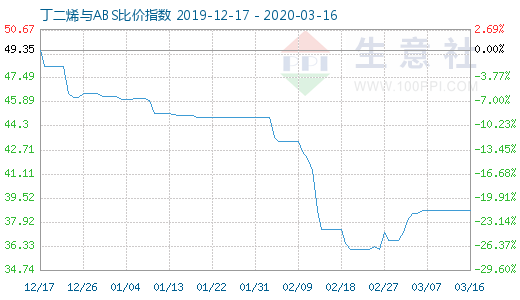 3月16日丁二烯與ABS比價指數圖