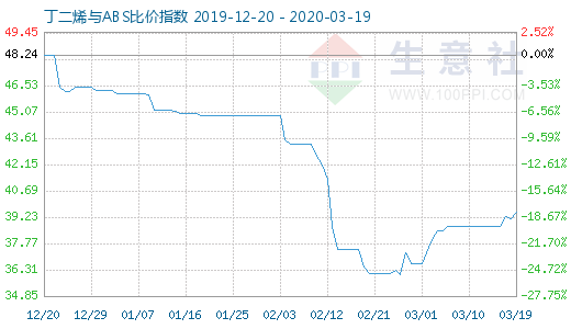 3月19日丁二烯與ABS比價指數(shù)圖