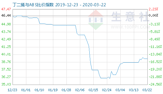 3月22日丁二烯與ABS比價指數圖