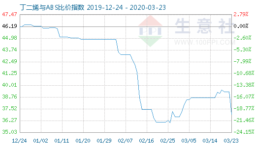 3月23日丁二烯與ABS比價指數圖