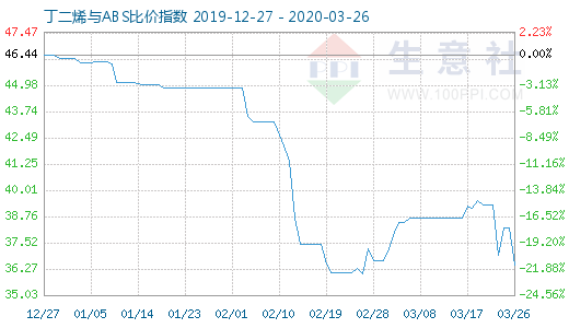 3月26日丁二烯與ABS比價指數(shù)圖