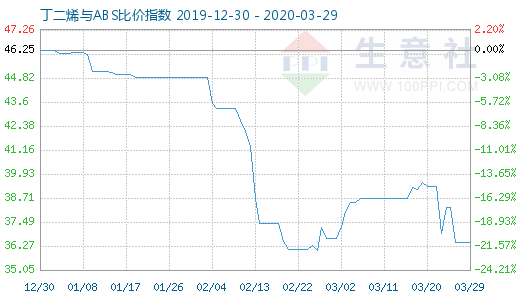 3月29日丁二烯與ABS比價指數圖