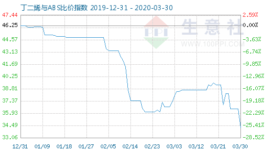3月30日丁二烯與ABS比價指數圖
