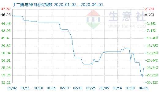 4月1日丁二烯與ABS比價指數圖