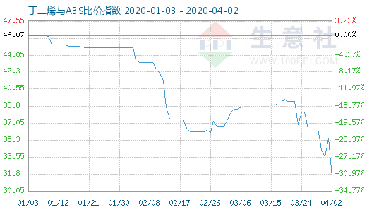 4月2日丁二烯與ABS比價(jià)指數(shù)圖