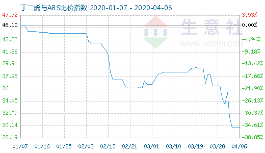 4月6日丁二烯與ABS比價指數圖