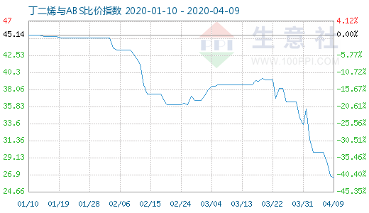 4月9日丁二烯與ABS比價指數圖