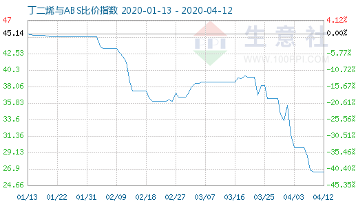 4月12日丁二烯與ABS比價指數圖